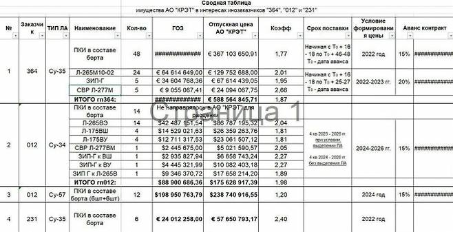 러시아 크레트(KRET) 내부 문건에 포함된 수출용 전투기 항전장비 공급 목록. 고객코드 364에는 Su-35 전투기 48대분, 012에는 Su-57 12대분과 Su-34 전자전 패키지가 기재돼 있다. 사진=블랙 미러