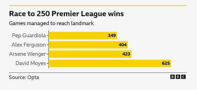퍼거슨 감독이 349경기 만에 250승을 달성했다.(BBC 제공)