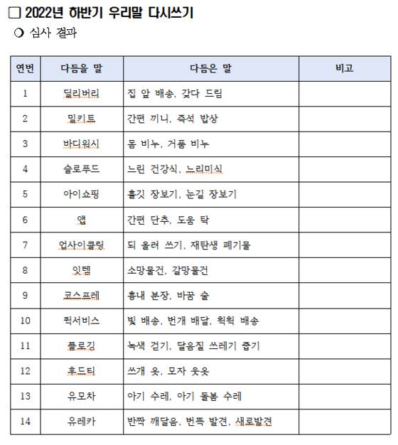 외래어와 신조어가 범람하는 시대, 울산지역 학생들이 우리말 다시쓰기에 나섰다. 숏폼, 트라우마, 입덕 같은 무심코 쓰이는 외래어.신조어가 학생들의 손을 거쳐 한글로 새 옷을 입고 있다. 울산시교육청은 9일 ″매년 봄·가을 두 차례 지역 중·고등학생을 대상으로 우리말 다시쓰기 공모전을 열어 외국어·외래어·정체불명의 신조어와 줄임말을 순화해 나가고 있다″고 밝혔다. 자료 울산시교육청