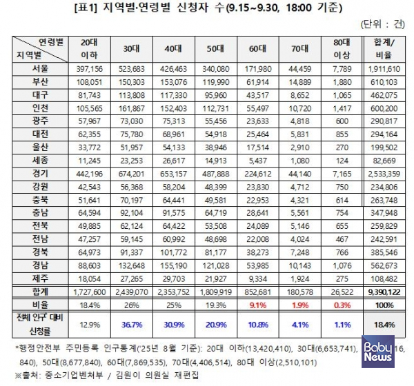 지역별·연령별 신청자 수(9.15~9.30, 18:00 기준). ⓒ김원이 의원실