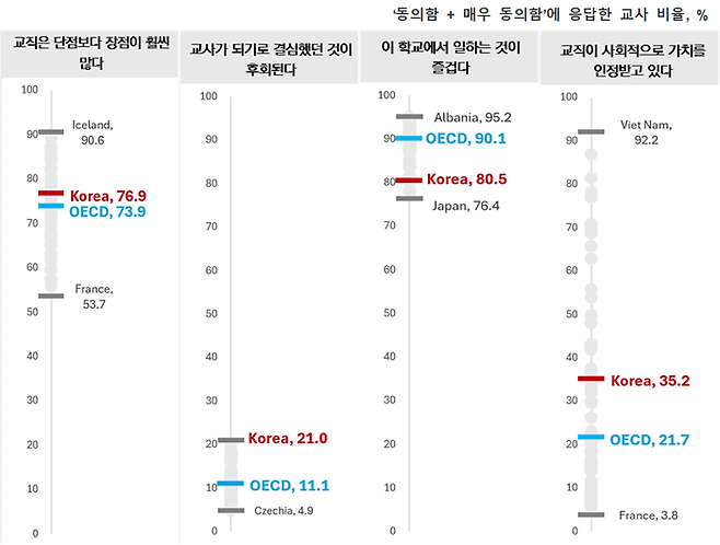 ‘교원 및 교직 환경 국제 비교 조사(Teaching and Learning International Survey·TALIS) 2024’의 결과. 한국교육개발원