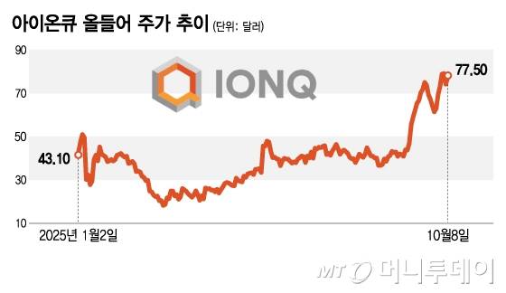 아이온큐 올들어 주가 추이/그래픽=김지영