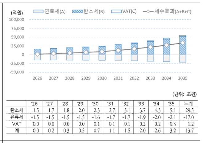 내년부터 유류세의 7%를 탄소세로 전환하되, 이후 10년에 걸쳐 탄소세율을 국제 평균 수준까지 올리면 13조 7천억 원의 세수 효과가 있을 걸로 분석됐다. 국회예산정책처 보고서 캡처