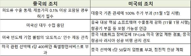 최근 미국과 중국간 무역 갈등