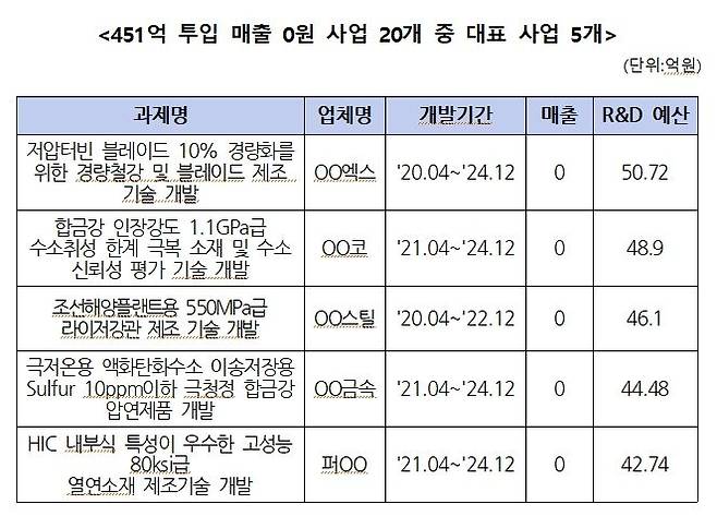 2016년부터 2024년까지 수행된 '고부가 철강제품 수요연계형 R&D' 34개 사업 중 20개 사업에 451억원을 투입하고도 매출은 0원으로 나타났다. 매출 0원 사업 중 예산이 가장 많이 들어간 5개 사업 목록. ⓒ박상웅 의원실 제공