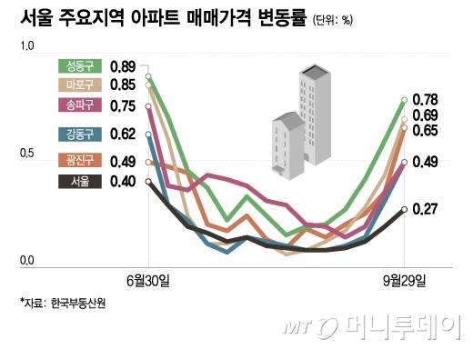 서울 주요지역 아파트 매매가격 변동률/그래픽=이지혜