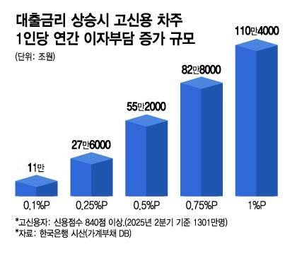대출금리 상승시 고신용 차주 1인당 연간 이자부담 증가 규모/그래픽=김지영