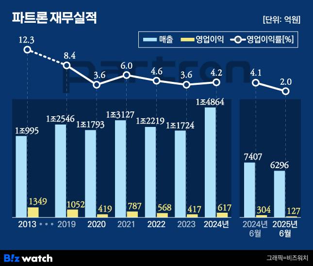 파트론 재무실적
