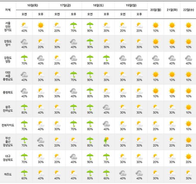 기상청= 주간날씨 예보