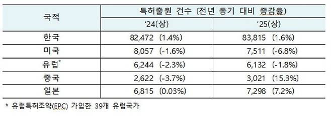 출원인 국적별 국내 특허출원 현황자료. 지식재산처 제공