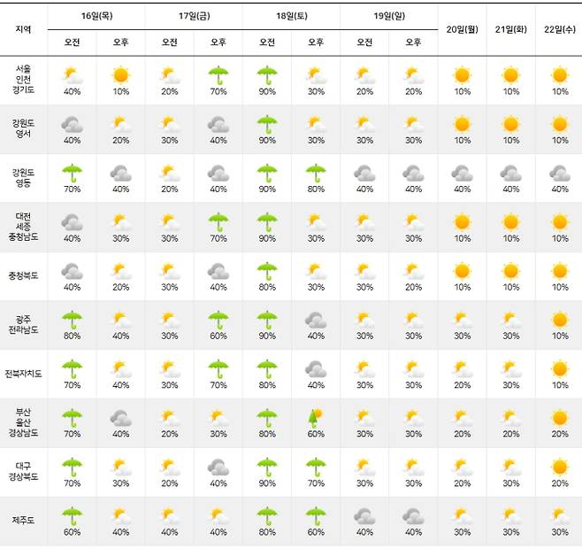 ⓒ기상청 다음주날씨, 주간날씨, 주간예보, 중기예보