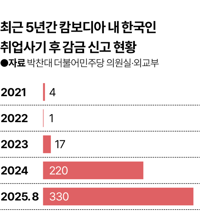 시각물_최근 5년간 캄보디아 내 한국인 취업사기 후 감금 신고 현황. 시각물=김대훈 기자