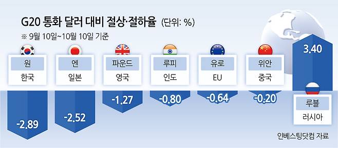 G20 통화 달러 대비 절상 절하율