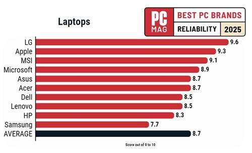 미국 매체 피시맥(PCMag)이 선정한 2025년 노트북 브랜드 순위. 피시맥 제공