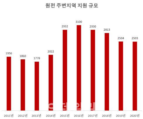 국내 원전 주변지역에 지원된 ‘기본지원금’, ‘특별지원금’, ‘사업자지원금’, ‘지역자원시설세’를 모두 합한 규모다. 원전 주변지역은 원전으로부터 반경 5km 이내 지역이다. 단위=억원. (자료=한국수력원자력)