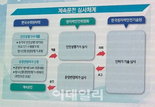 고리 2호기 등의 계속운전 심사체계를 그린 것으로 원안위는 23일 고리 2호기 계속운전(수명연장) 여부를 결정한다. (사진=한국수력원자력)