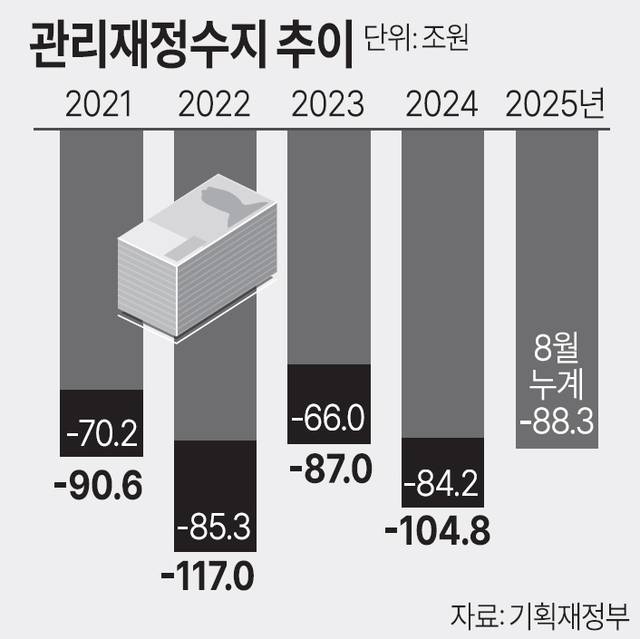 관리재정수지 추이