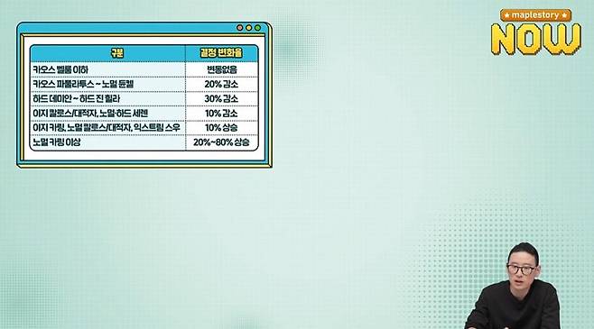 ▲ 하드 세렌까지는 보상 하향, 이지 카링부터는 보상 상향 적용