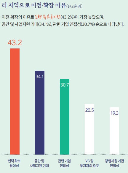 표-타 지역으로 이전·확장 이유