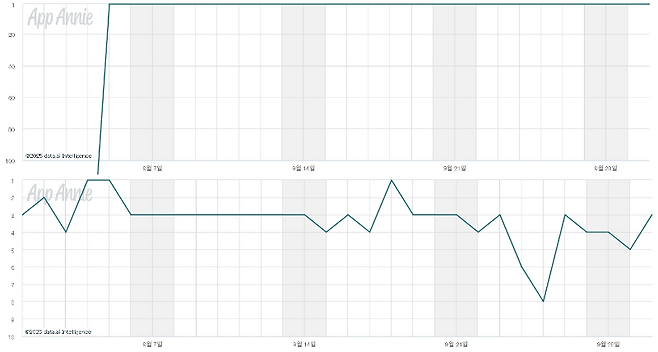 '뱀피르' 구글플레이(위쪽)과 애플 앱스토어 매출 순위 변화표(출처=data.ai).
