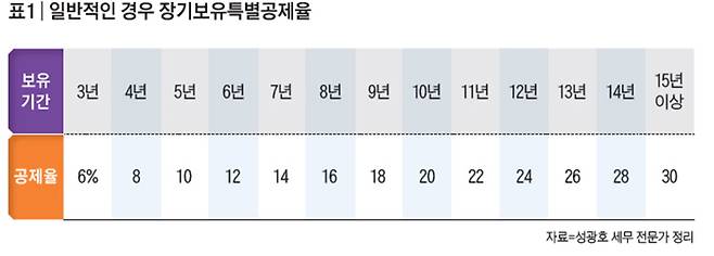 /자료=성광호 세무 전문가 정리
