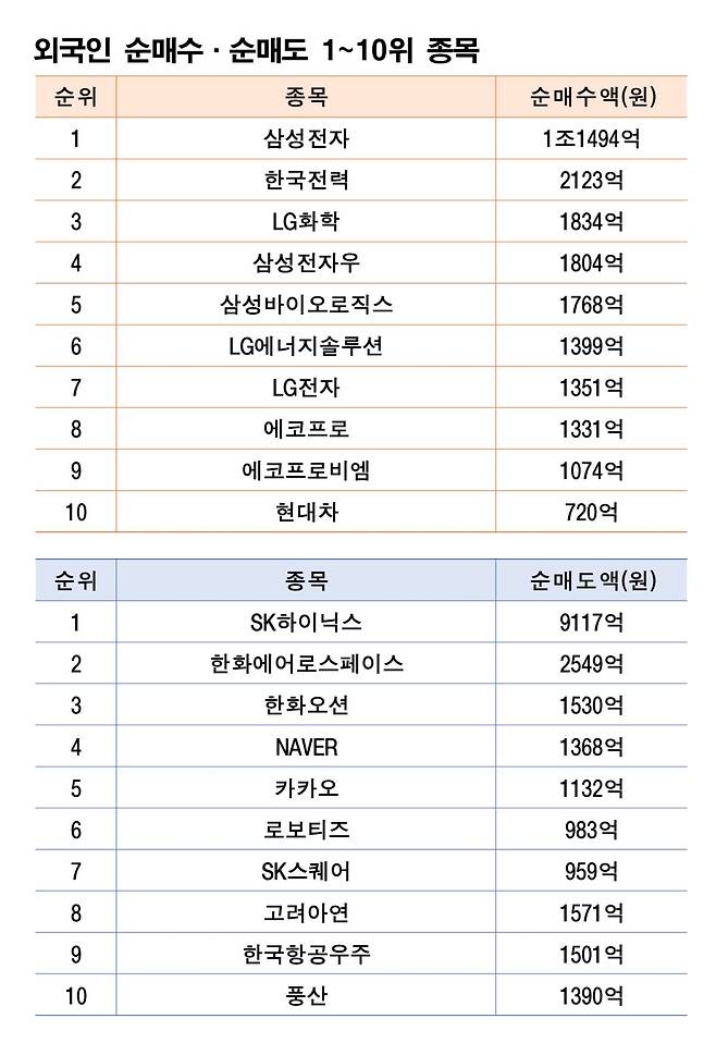 기간 : 10월 13일~17일 | 자료 : 한국거래소