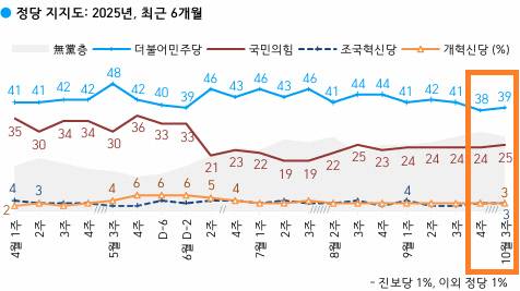 한국갤럽 정당지지도 여론조사. 한국갤럽 제공