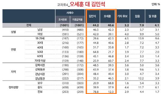 미디어토마토 서울시장 여론조사. 자료=중앙선거여론조사심의위