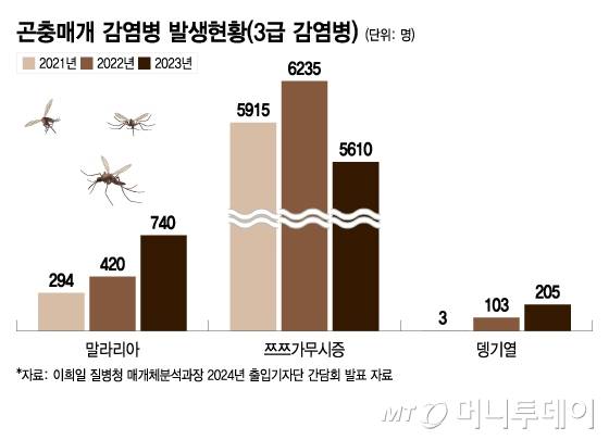 곤충매개 감염병 발생현황(3급 감염병)/그래픽=이지혜