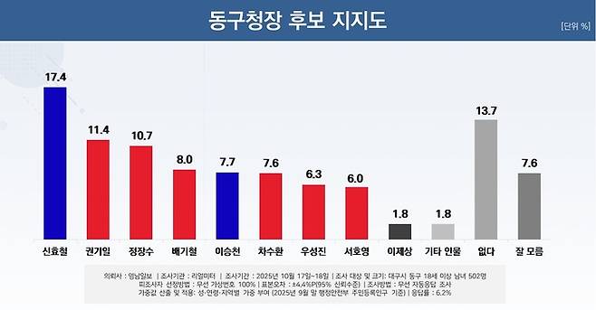 동구청장 후보 지지도