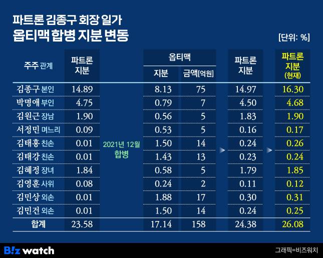 파트론 김종구 회장 일가 옵티맥 합병 지분 변동