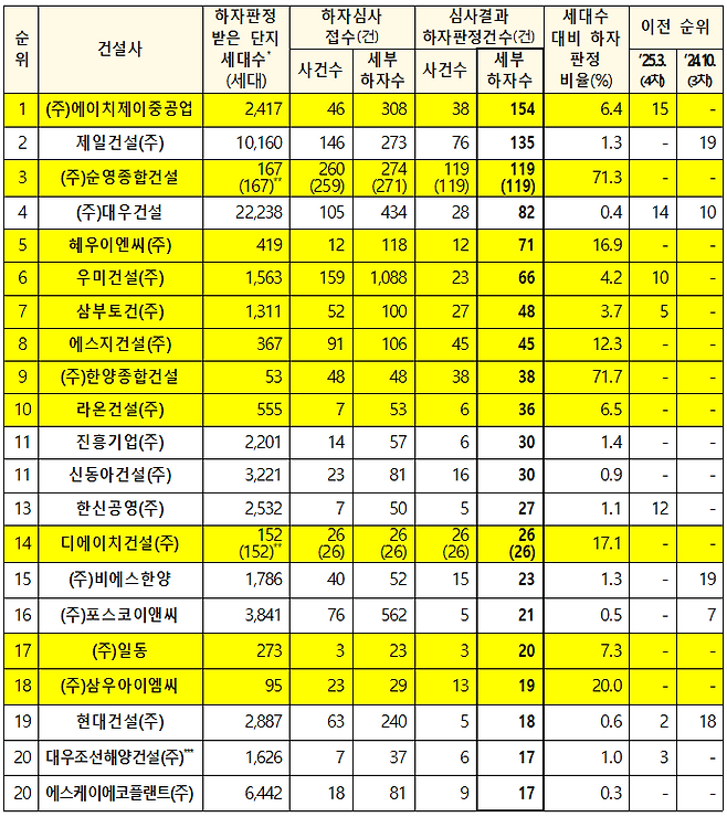 최근 6개월간 하자판정 건수 상위 20개사의 하자 현황. 국토교통부 제공