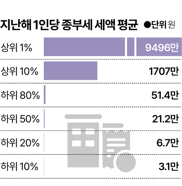 지난해 1인당 종부세 세액평균