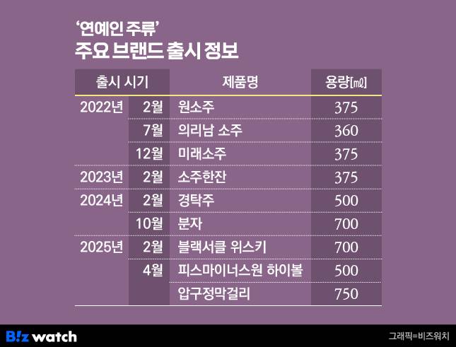 /그래픽=비즈워치