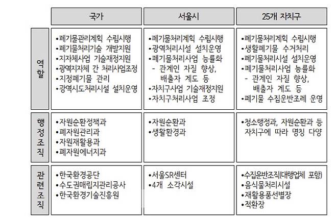 생활폐기물 관리를 위한 각급 정부의 역할(자료=서울시)