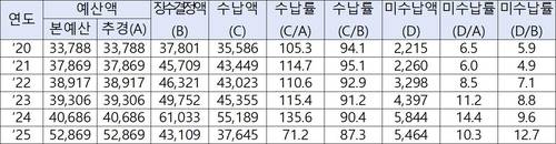 최근 5년간 시설계약사업수입 예결산 현황(단위: 백만원, %)