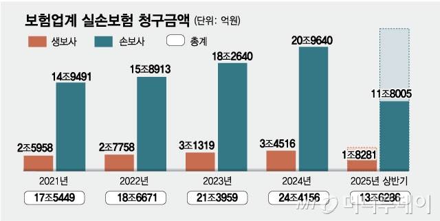 보험업계 실손보험 청구금액/그래픽=김현정