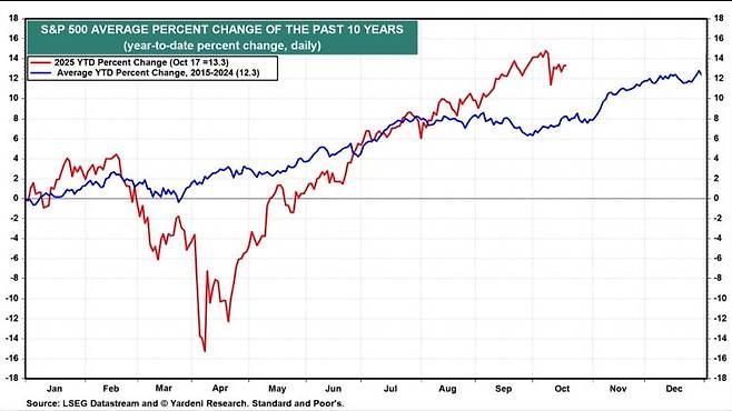 지난 10년 연평균 S&P 500 상승률(파란색)과 2025년 상승률(빨간색). 자료=야데니리서치