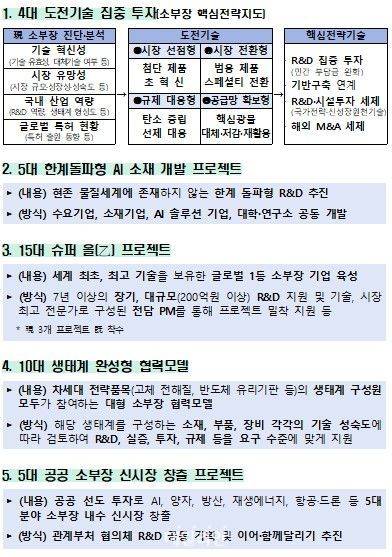 소재·부품·장비 경쟁력강화 기본계획의 주요 프로젝트.ⓒ산업통상자원부