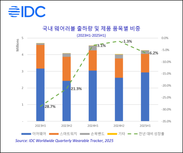 국내 웨어러블 출하량 및 제품 품목별 비중. 한국IDC 제공