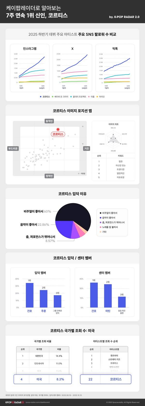 ▲ 코르티스의 데뷔 성적과 입덕 포인트를 데이터로 집중 분석했다. 제공|스페이스오디티