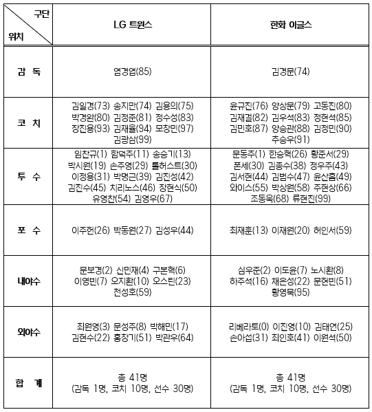 ▲ 2025 KBO 한국시리즈 LG-한화 엔트리 ⓒKBO