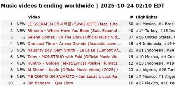 뮤직비디오트렌딩 월드와이드 챠트 1위차지한 스파게티