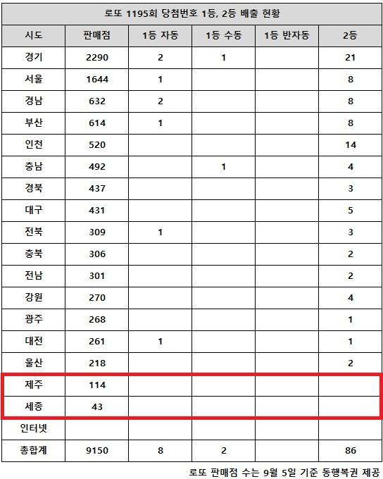 ** 로또 1195회 1등 29억 대폭발! 수동 급감, 자동의 시대가 오나?
**