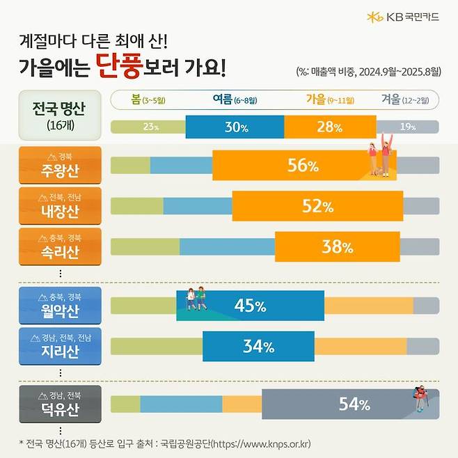 가을 단풍철을 맞아 전국 주요 명산 인근 상권 매출이 크게 늘어난 것으로 나타났다. ⓒKB국민카드