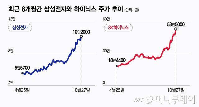 최근 6개월간 삼성전자와 하이닉스 주가 추이/그래픽=윤선정