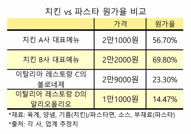 치킨과 파스타의 주요 재료 원가율은 세 배 가까운 차이를 보인다. /그래픽=고현솔 기자