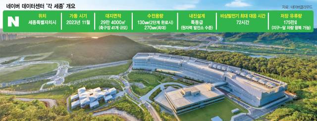 세종 집현동 부용산 인근에 있는 네이버 데이터센터 ‘각(閣) 세종’. 사진제공=네이버클라우드