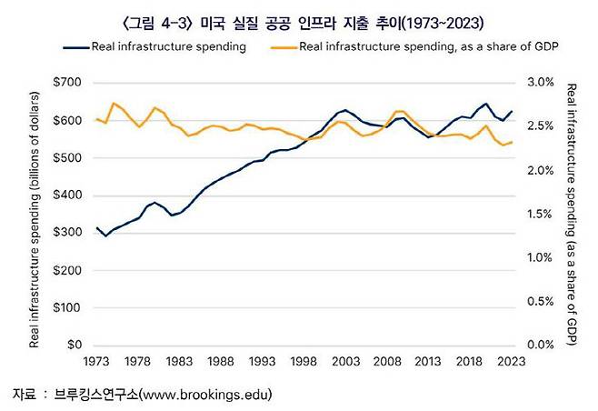 미국 실질 공공인프라 지출 추이. 사진=한국건설산업연구원 제공.
