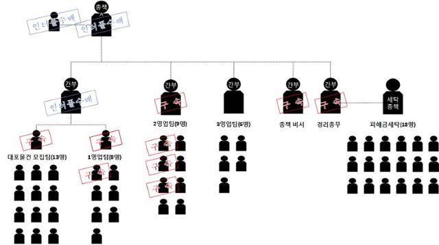 경찰이 처음으로 은색 수배 조치를 한 일당의 조직도. 경기북부경찰청 제공